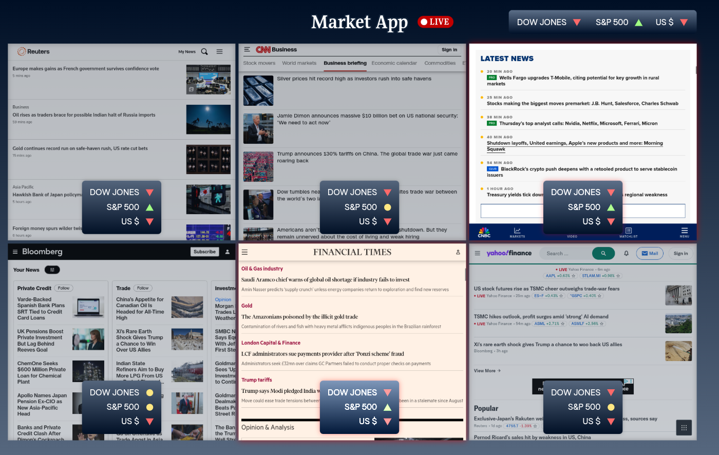 Screenshot of a market forecast app based on latest finance news pages