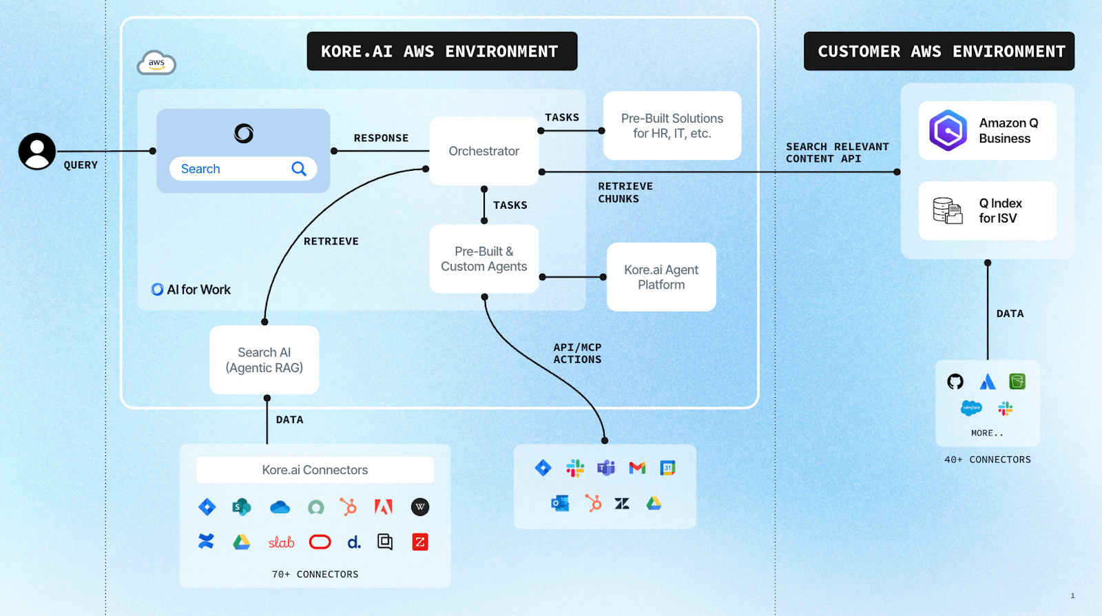 Kore.ai XO Platform interface showing the unified automation dashboard
