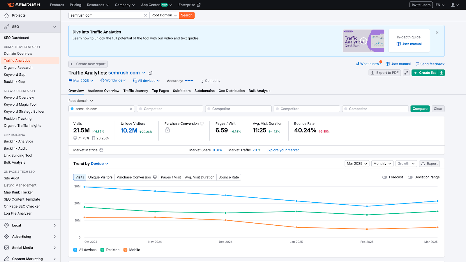 Semrush Dashboard