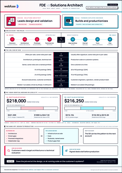 FDE vs Solutions Architect role cheat sheet